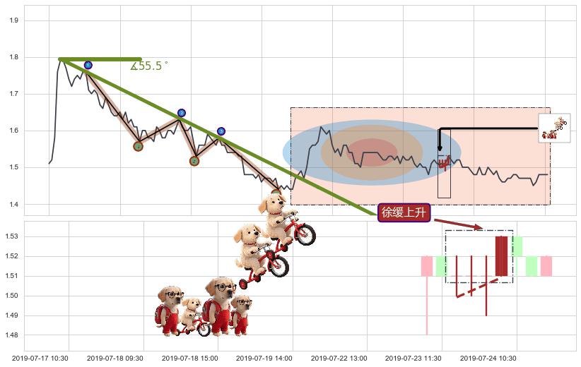 徐缓上升+低档五阳线+两红夹一黑+上涨镊子线（U形磁铁）+上涨两颗星 | 上涨三颗星+底部尽头线（上山虎）+双针探底+旭日东升+上涨螺旋桨形态+中流砥柱形态+单针探底（定海神针）+锤头线（锤子线） ➕ 趋势线